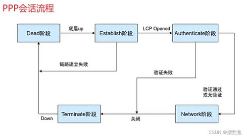 網(wǎng)絡(luò)技術(shù)開(kāi)發(fā)中的NAT、PPP協(xié)議及其在現(xiàn)代信息與軟件技術(shù)中的作用